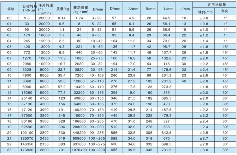 DJM型鍵聯(lián)接單型彈性膜片聯(lián)軸器